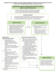 Appeals Policy Flowchart