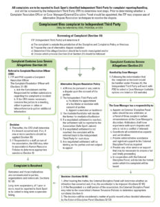 Dispute and Complaint Flow Chart